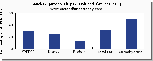 copper and nutrition facts in potato chips per 100g